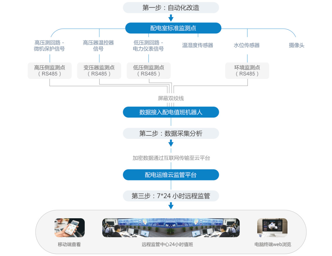 运维服务流程