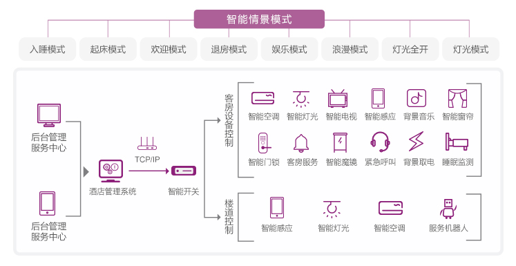 智慧感知