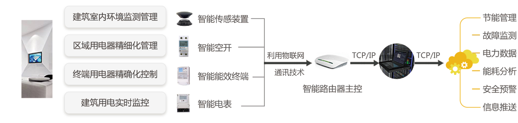 服务内容