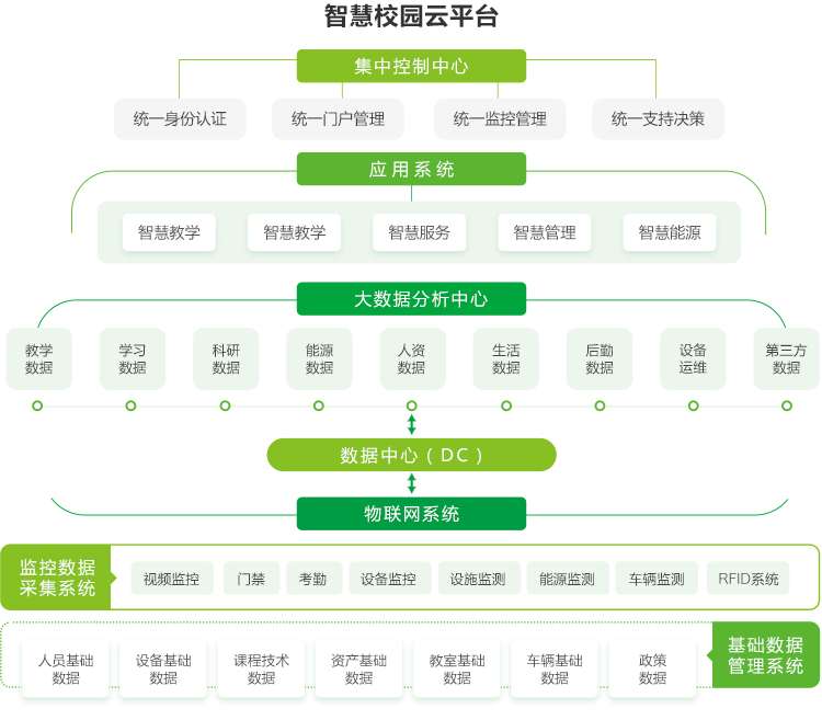 总体架构